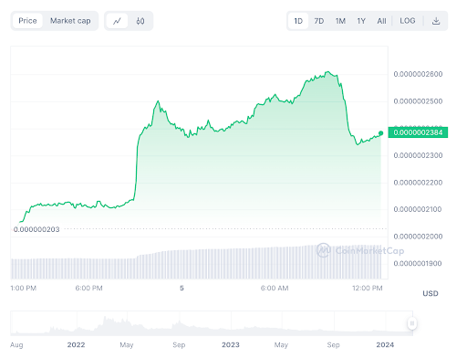 Bitgert Soars Over 50% in Value Following European Exchange Listing Announcement