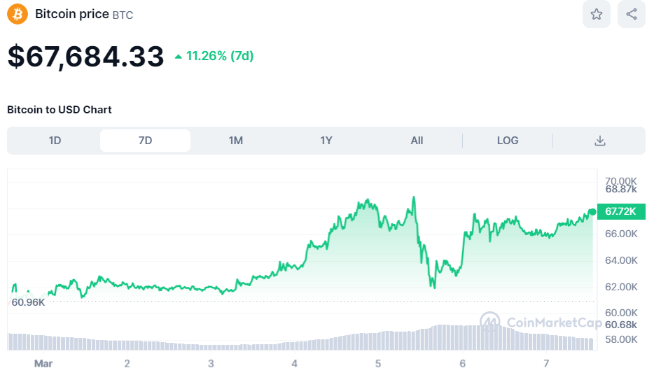 The Bitcoin price has been on a rollercoaster this week. Source: CoinMarketCap